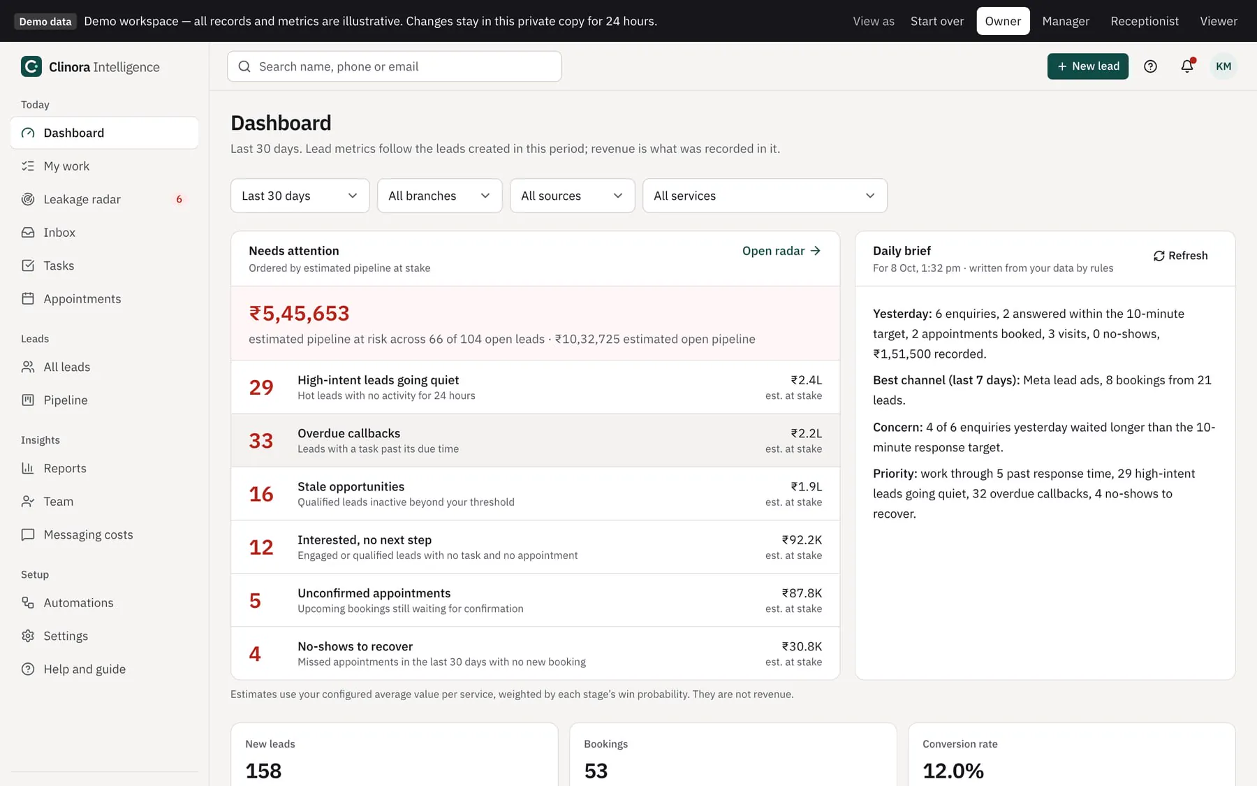 The Clinora owner dashboard: Needs attention with estimated pipeline at risk, beside a daily brief written from the clinic's own records.
