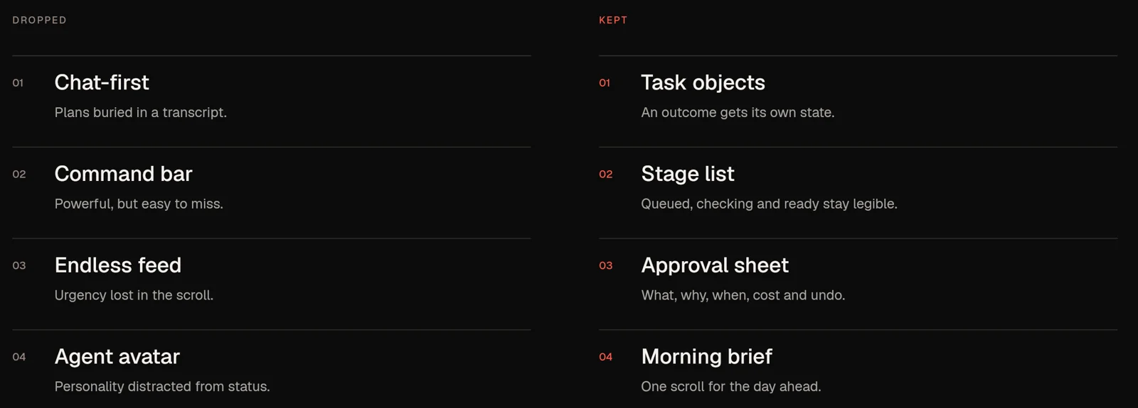 A list of dropped directions (chat-first, command bar, endless feed, agent avatar) and kept ones (task objects, stage list, approval sheet, morning brief)