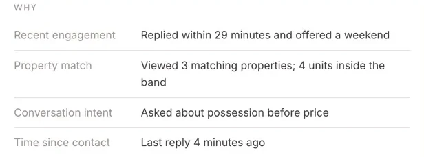 Why: recent engagement, property match, conversation intent, time since contact